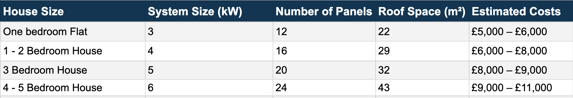 Breakdown of Costs by System Size